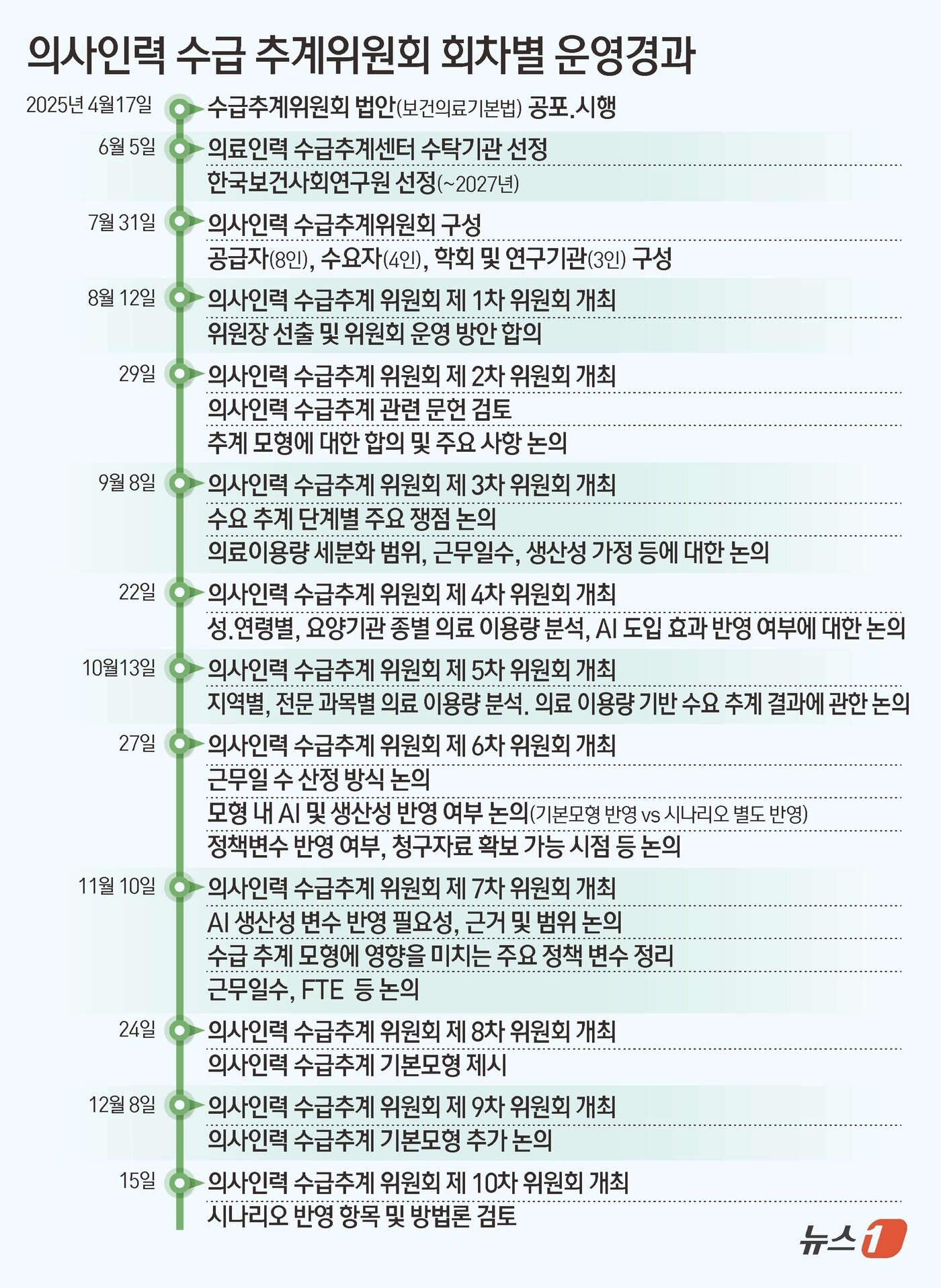 본문 이미지 - 의사인력 수급 추계위원회 회차별 운영 경과 ⓒ News1 김초희 디자이너