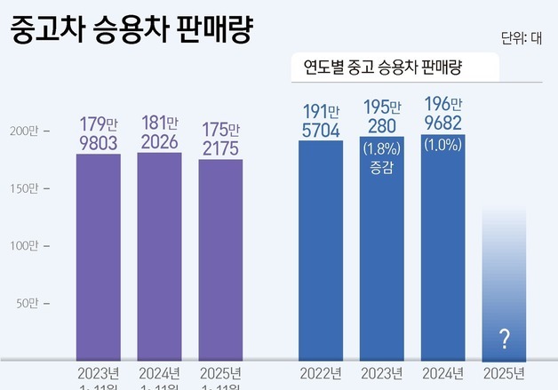 경기 둔화 여파에 중고차 3년 만에 역성장…친환경차만 '약진'