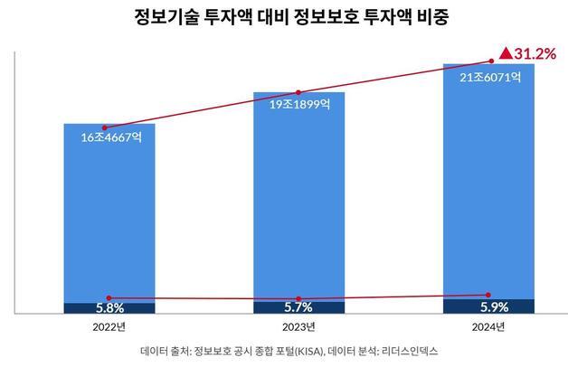 개인정보 유출 빈번한데 대기업 '정보보호' 투자·인력 비중 제자리