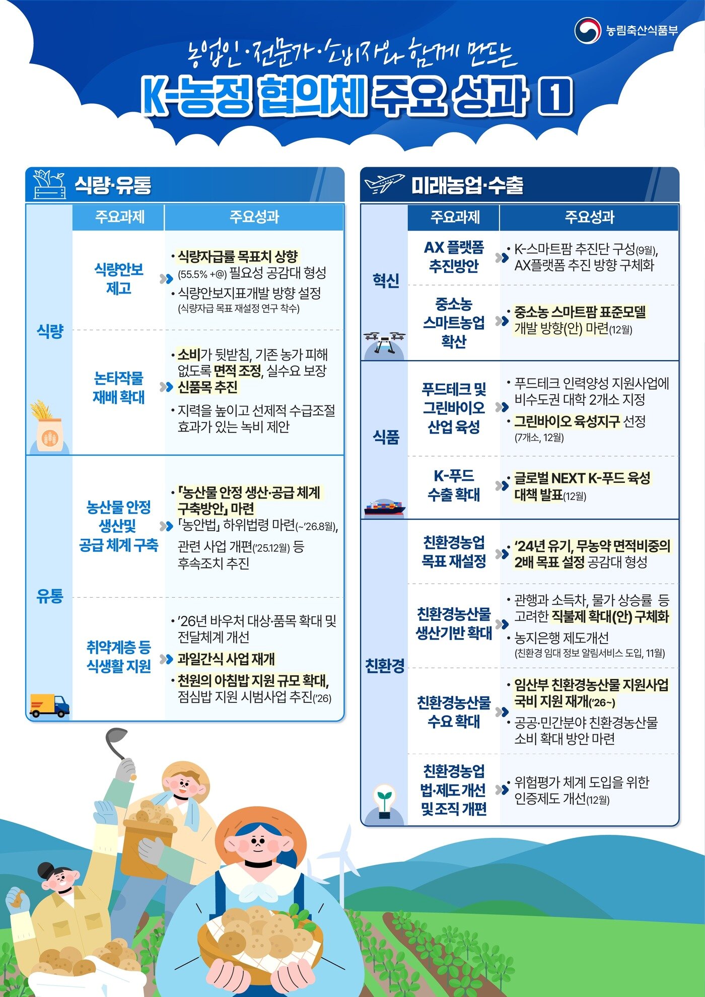본문 이미지 - K-농정 협의체 분과별․과제별 주요 성과 인포그래픽. (농림축산식품부 제공. 재판매 및 DB금지) 2025.12.22 /뉴스1
