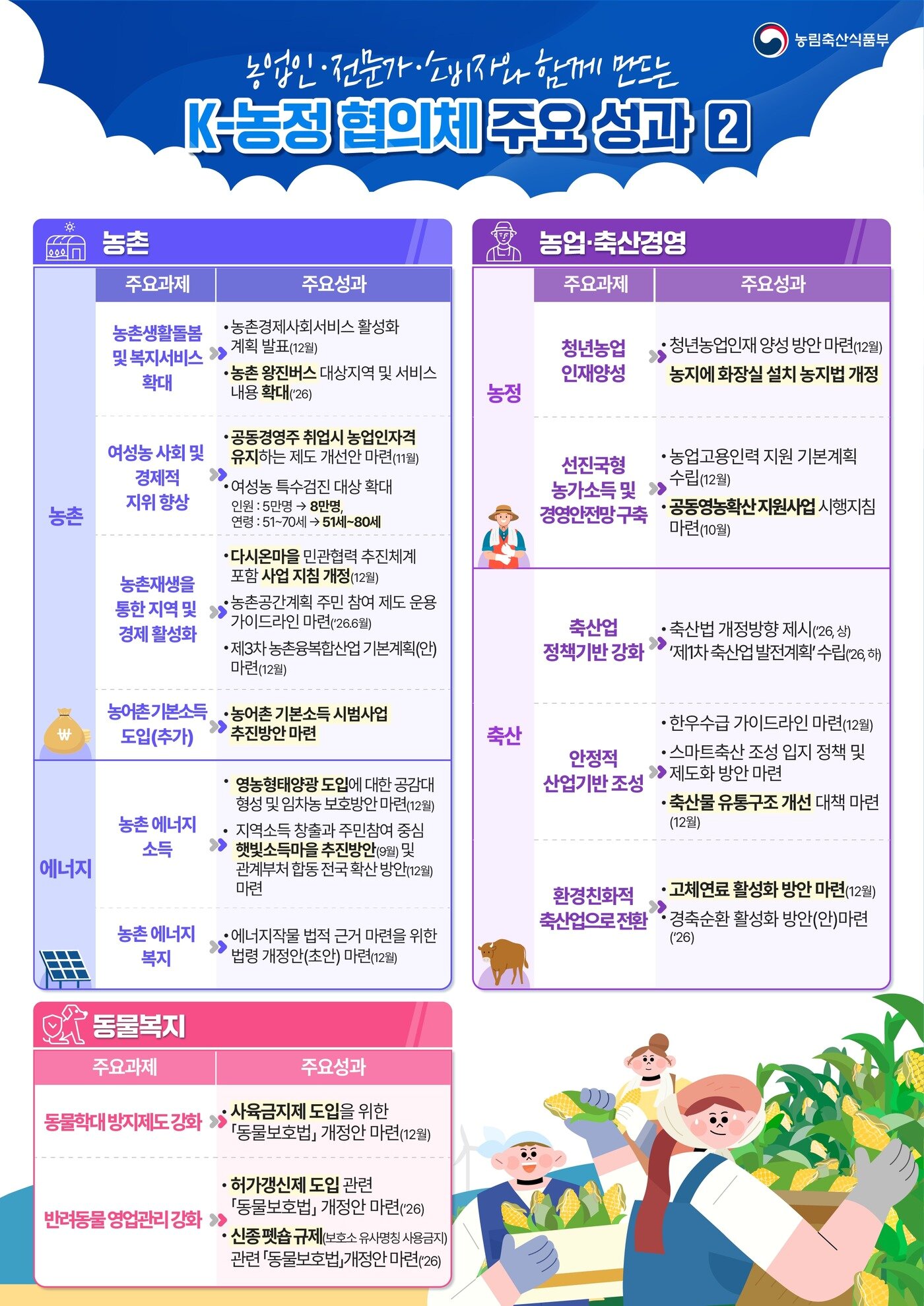 본문 이미지 - K-농정 협의체 분과별․과제별 주요 성과 인포그래픽. (농림축산식품부 제공. 재판매 및 DB금지) 2025.12.22 /뉴스1