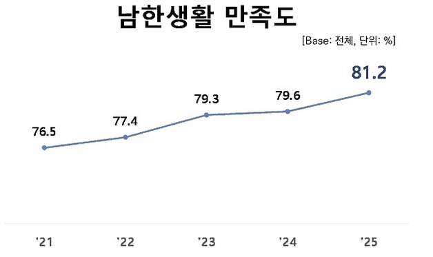 탈북민 '81.2%', 남한생활 만족…"조사 이후 최고치"