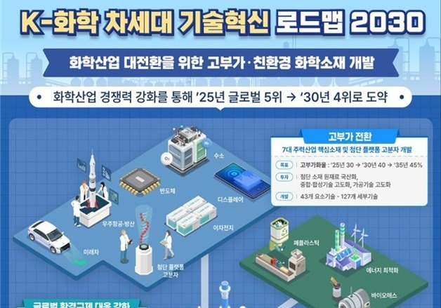 산업부 'K-화학 로드맵 2030' 발표…화학산업 세계 4위 도약