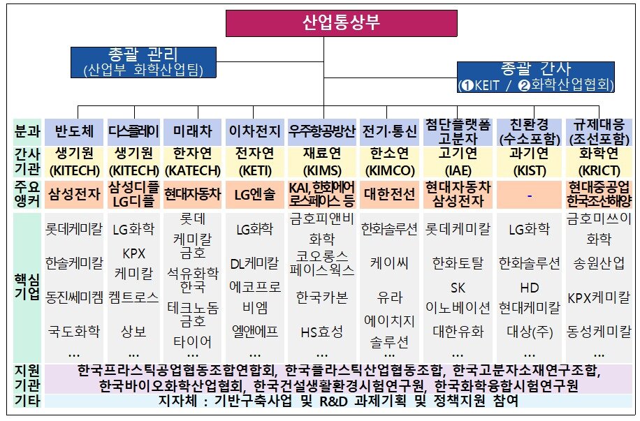 본문 이미지 - 화학산업 혁신 얼라이언스 체계도 (산업통상부 제공. 재판매 및 DB금지)2025.12.22/뉴스1