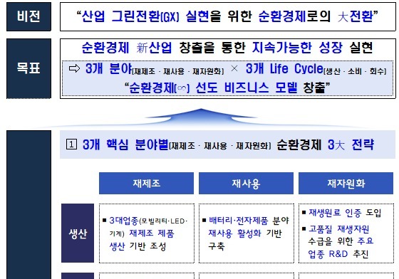 '순환경제' 활성 본격화…정부, '산업부문 3×3=∞ 전략(안)' 발표