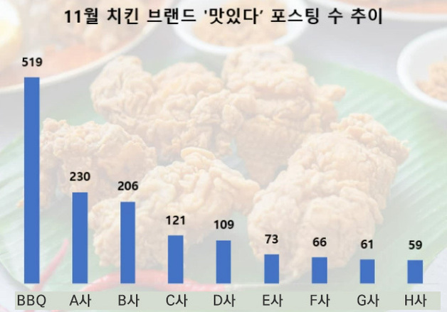 11월 소비자 뽑은 가장 맛있는 치킨은?…BBQ, 국내 브랜드 중 최고점