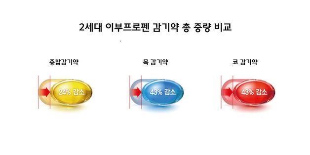 알피바이오, 염증 잡는 2세대 '이부프로펜' 감기약 개발