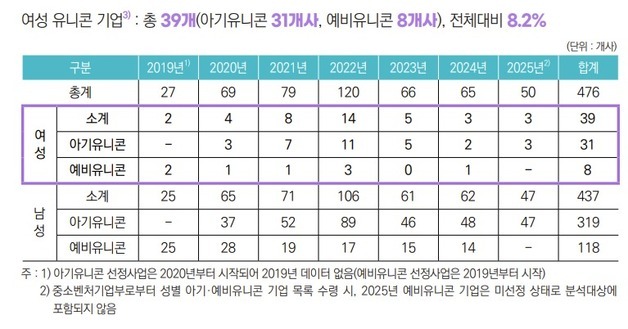 女 아기·예비유니콘사 39개…기술기반업종이 80% 차지
