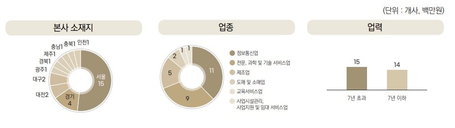 본문 이미지 - <여성 아기유니콘 기업 특성>