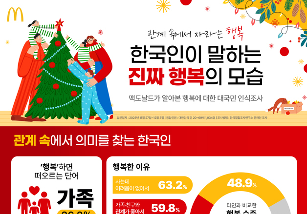 "가족과 맛있는 식사가 행복"…맥도날드, '행복 인식조사' 결과 발표