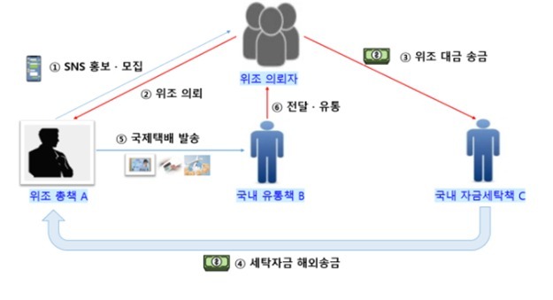 "취업 가능" 위조 외국인등록증·국가자격증 판매·의뢰한 75명 검거