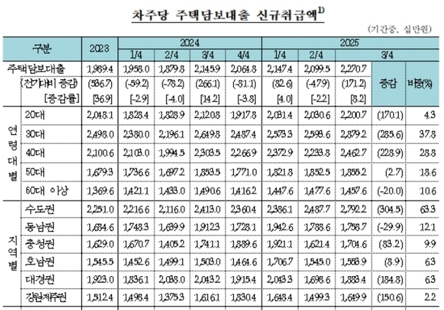대구경북권 신규 주담대 1억8834만원…수도권 다음으로 많아