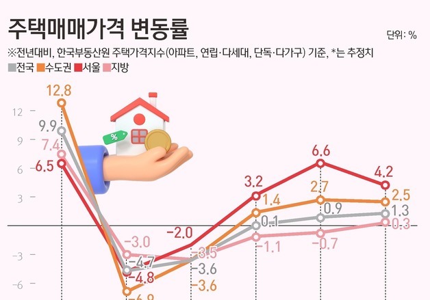 내년 서울 집값 4.2% 오른다…수도권 2.5% 상승 전망