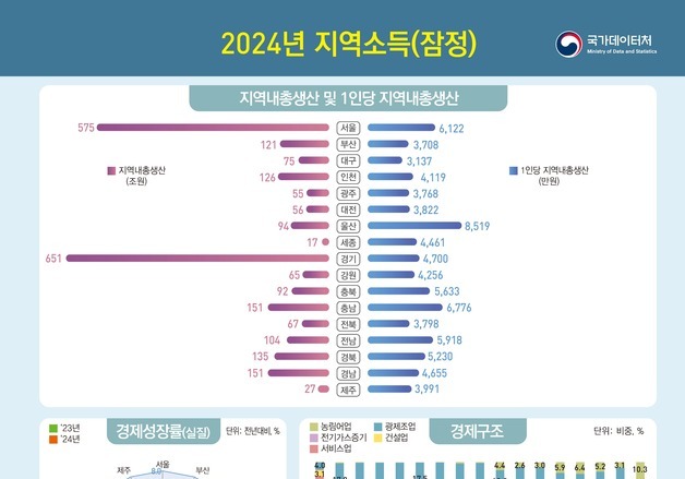 작년 국민 1인당 가계처분가능소득 2782만원…서울 3222만원·9년 연속 1위