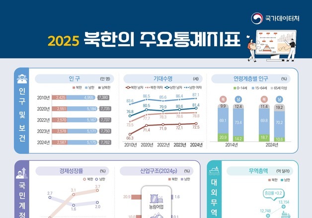 작년 북한 경제 3.7%↑, 2년 연속 성장세…南 GDP의 1.7%