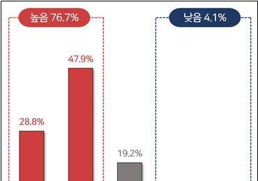전문가 76.7% "韓 첨단산업 규제 수준, 美·日·中보다 높아"