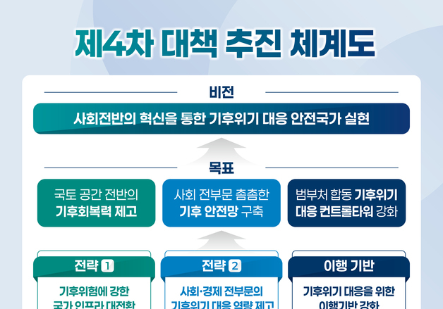 정부, '4차 기후위기 대응 대책' 확정…AI 활용 등 다층적 예측 체계 구축