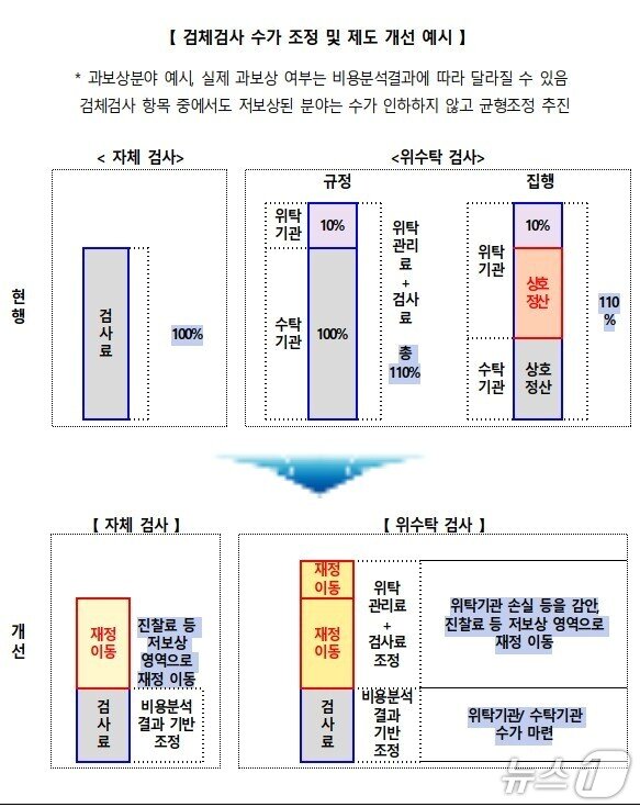 본문 이미지 - 검체검사 수가 조정 및 제도 개선 예시(보건복지부 제공)