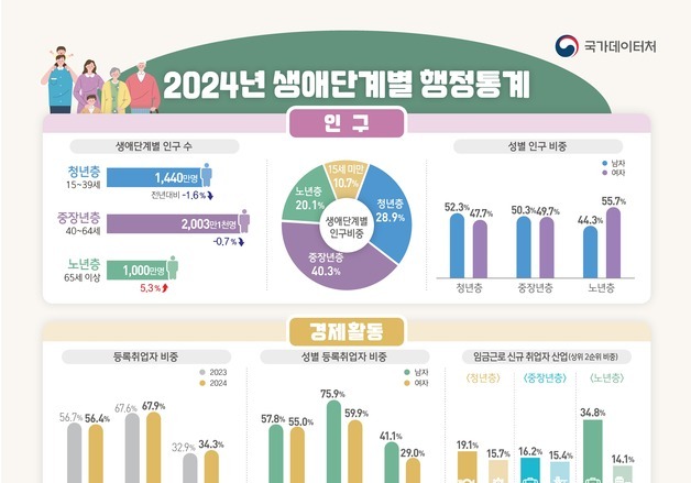 작년 청년층 소득 3045만원…중장년층 4456만원, 청년의 1.5배