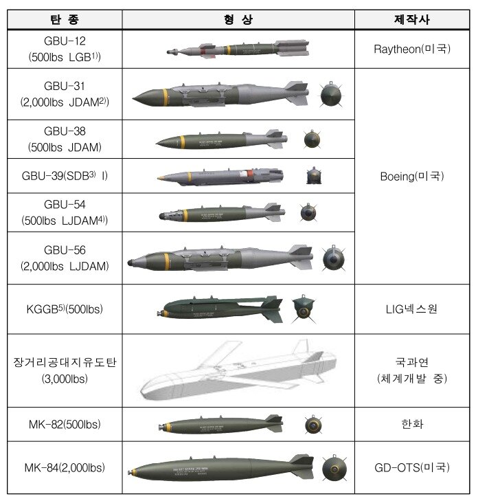 본문 이미지 - KF-21 추가무장시험 대상 공대지 무장.(방위사업청 제공)