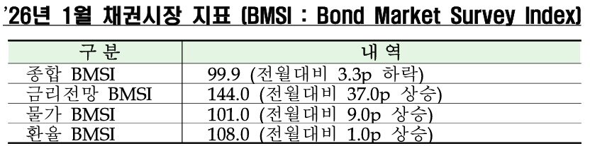 본문 이미지 - 2026년 1월 채권시장 지표. (금융투자협회 제공) 