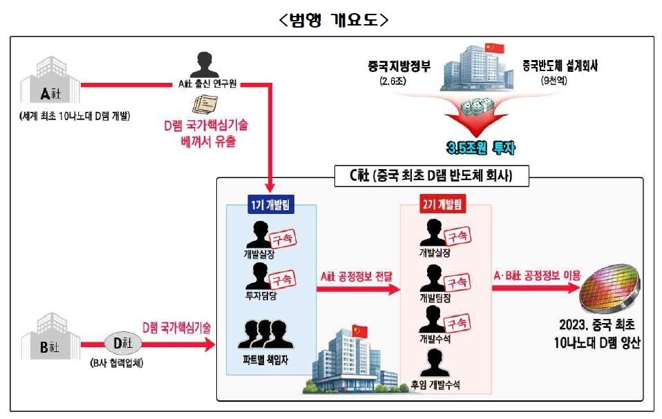 본문 이미지 - 중국 창신메모리(CXMT)에 삼성전자·SK하이닉스 기술 유출 사건 범행 개요도 (서울중앙지검 제공) 2025.12.23
