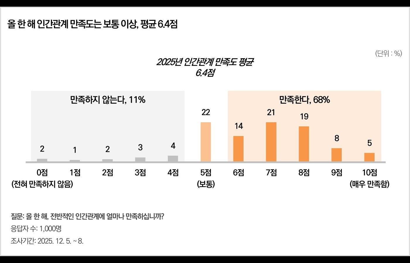 본문 이미지 - 올 한 해 인간관계 만족도는 평균 6.4점으로 보통 이상이었다. 만족한다는 응답이 68%, 만족하지 않는다는 응답은 11%에 그쳤다.이미지=한국리서치 제공