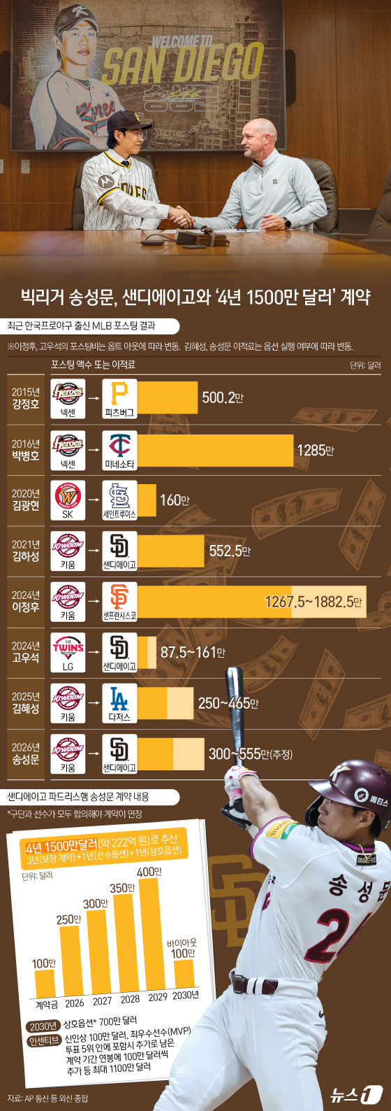 (서울=뉴스1) 양혜림 디자이너 = '빅리거' 송성문(29)이 메이저리그(MLB) 샌디에이고 파드리스 입단이 공식 확정됐다. 샌디에이고 구단은 23일(한국시간) "내야수 송성문과 …