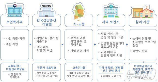 본문 이미지 - 아동 비만예방사업 '건강한 돌봄놀이터' 개요(보건복지부 제공)