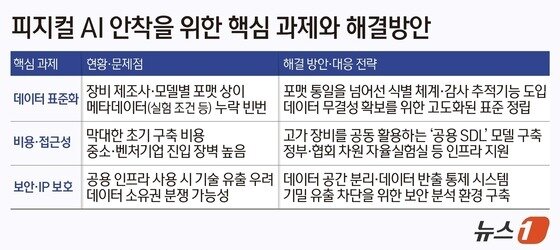 본문 이미지 - 피지컬 AI 안착을 위한 핵심 과제와 해결방안./뉴스1 양혜림 디자이너