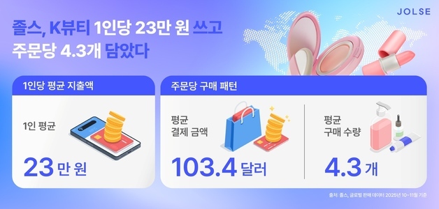 바른손의 졸스, 직구 성수기 10월~11월 K뷰티 소비 패턴 분석