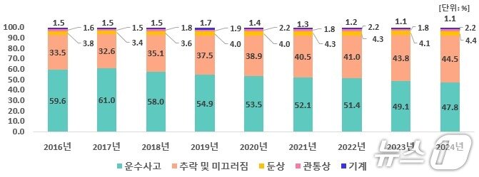 본문 이미지 - 2016~2023년 손상기전별 중증외상 발생 추이.(질병관리청 제공)
