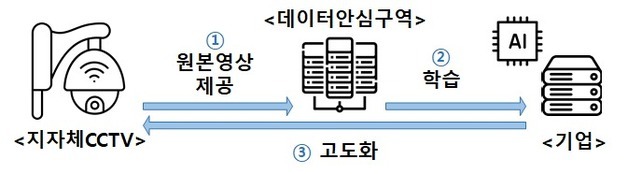 지자체 CCTV 영상 AI 학습에 활용된다…"안전조치 준수해야"