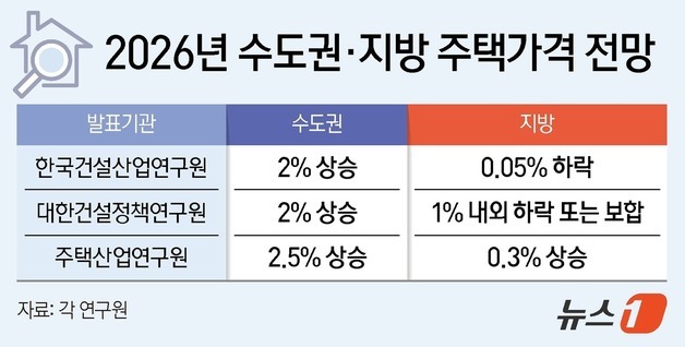 내년 수도권 주택가격 2~2.5% 상승…공급부족·유동성 증가 영향