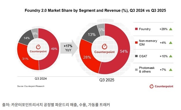 TSMC, 3Q 파운드리 2.0 점유율 39%…삼성전자 4%
