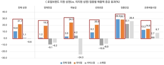 브랜딩이 경쟁력…서울시 "로컬브랜드 상권 매출 최대 29% 상승"