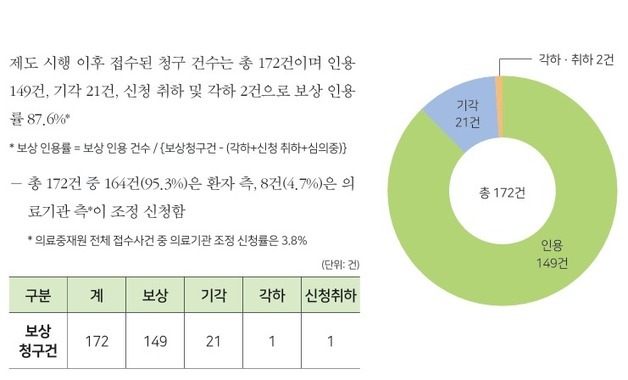 불가항력 분만 의료사고 10건 중 9건 보상…12년간 평균 2393만원