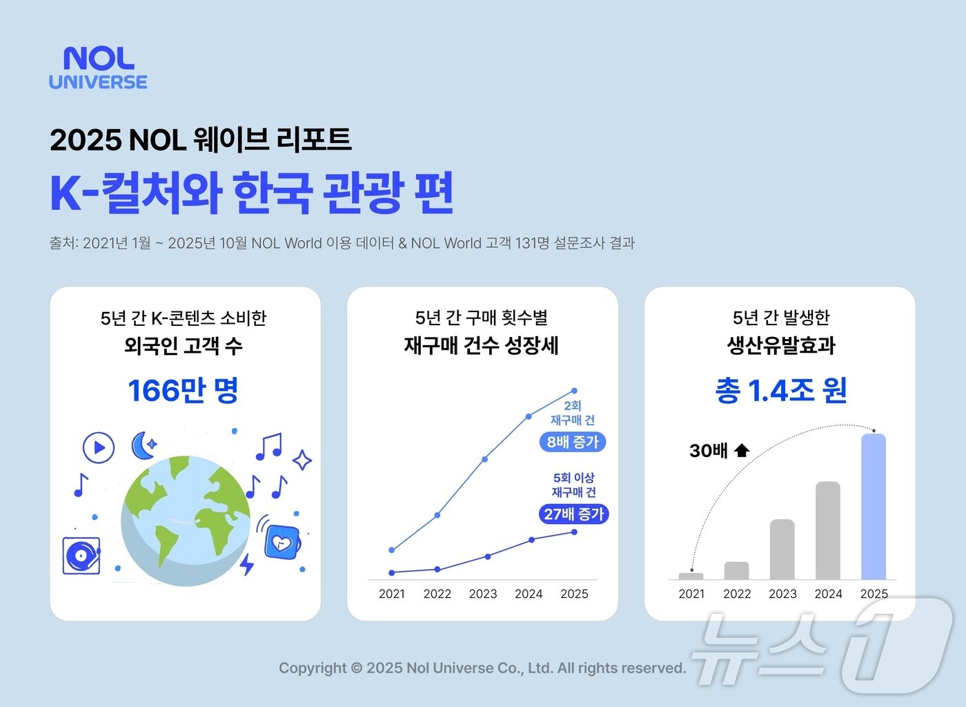 본문 이미지 - 놀웨이브 K-컬처와 한국 관광 편 리포트(놀유니버스 제공)