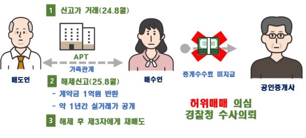 본문 이미지 - 특수관계인(가족관계)간 허위신고 의심 사례.(국토부 제공) / 뉴스1 ⓒ News1