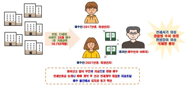 본문 이미지 - 특이동향 등 기획조사 주요 위법 의심사례.(국토부 제공) / 뉴스1 ⓒ News1