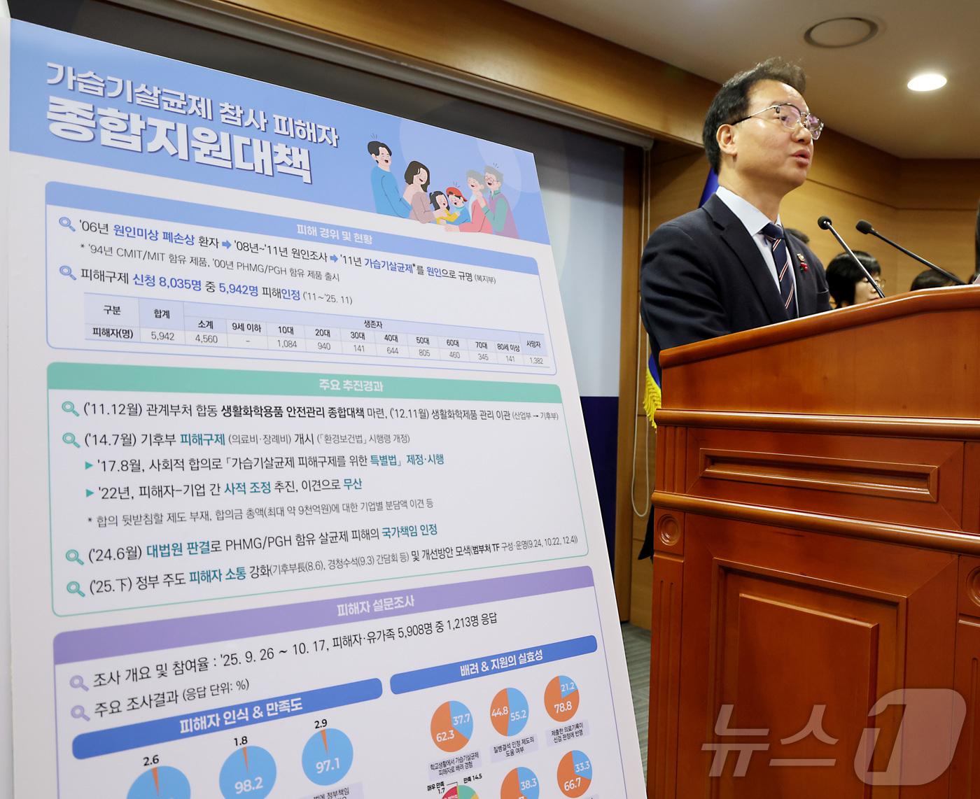 (세종=뉴스1) 김기남 기자 = 김영수 국무조정실 국무1차장이 24일 세종시 정부세종청사에서  국가정책조정회의에서 확정된 가습기살균제 참사 피해자 종합 지원대책을 발표하고 있다. …