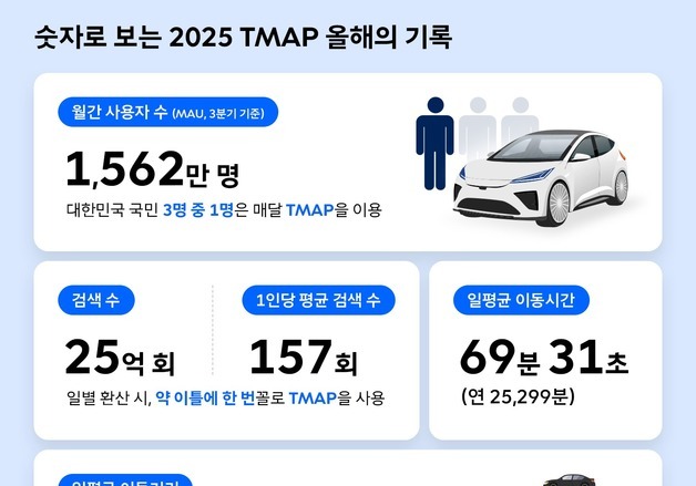 2025년 티맵 월간 사용자 1562만명…하루 평균 52㎞ 이동