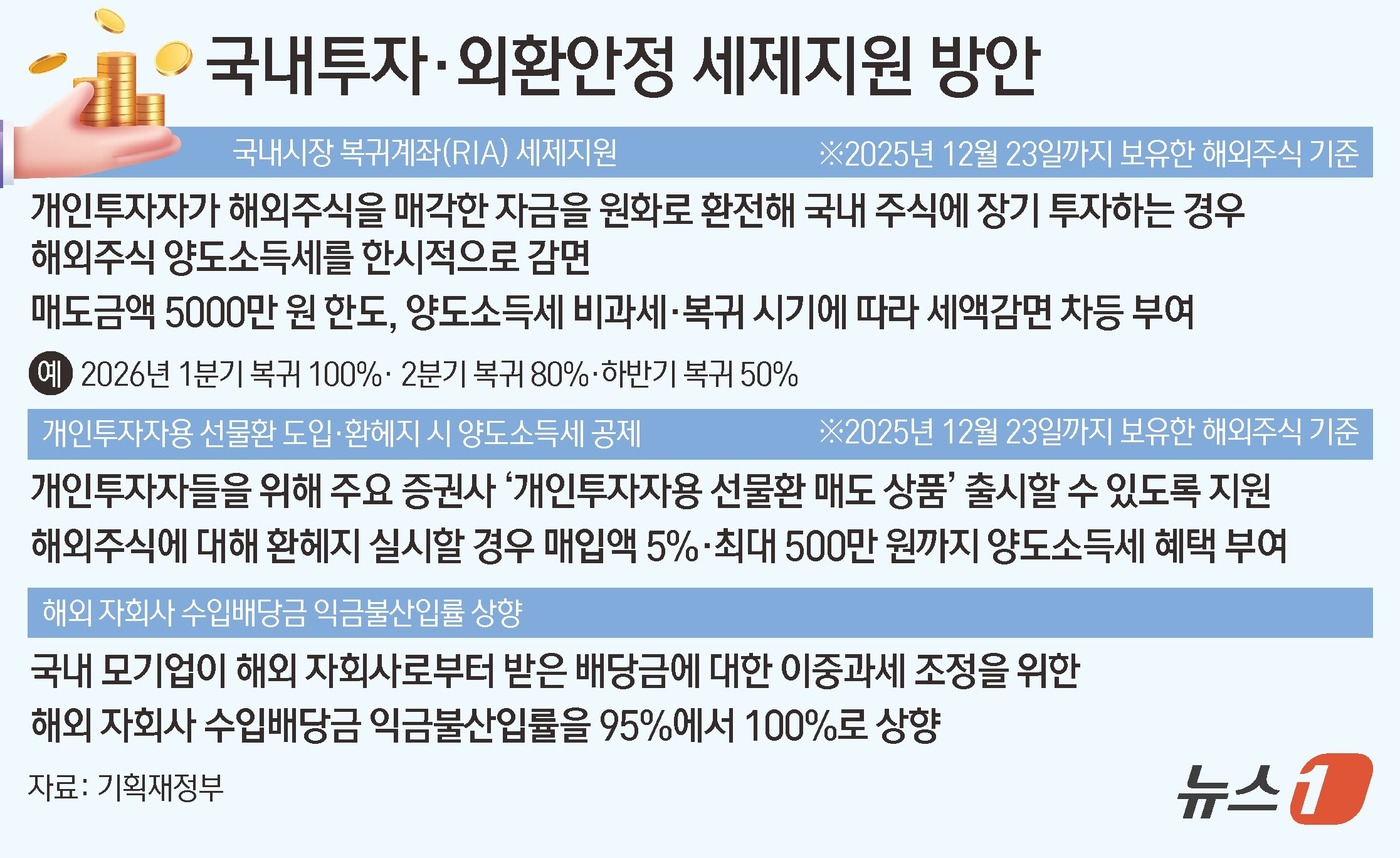 (서울=뉴스1) 김초희 디자이너 = 기획재정부는 24일 국내시장 복귀계좌(RIA) 세제지원, 개인투자자용 선물환 도입·환헤지 시 양도소득세 공제, 해외 자회사 수입배당금 익금불산입 …