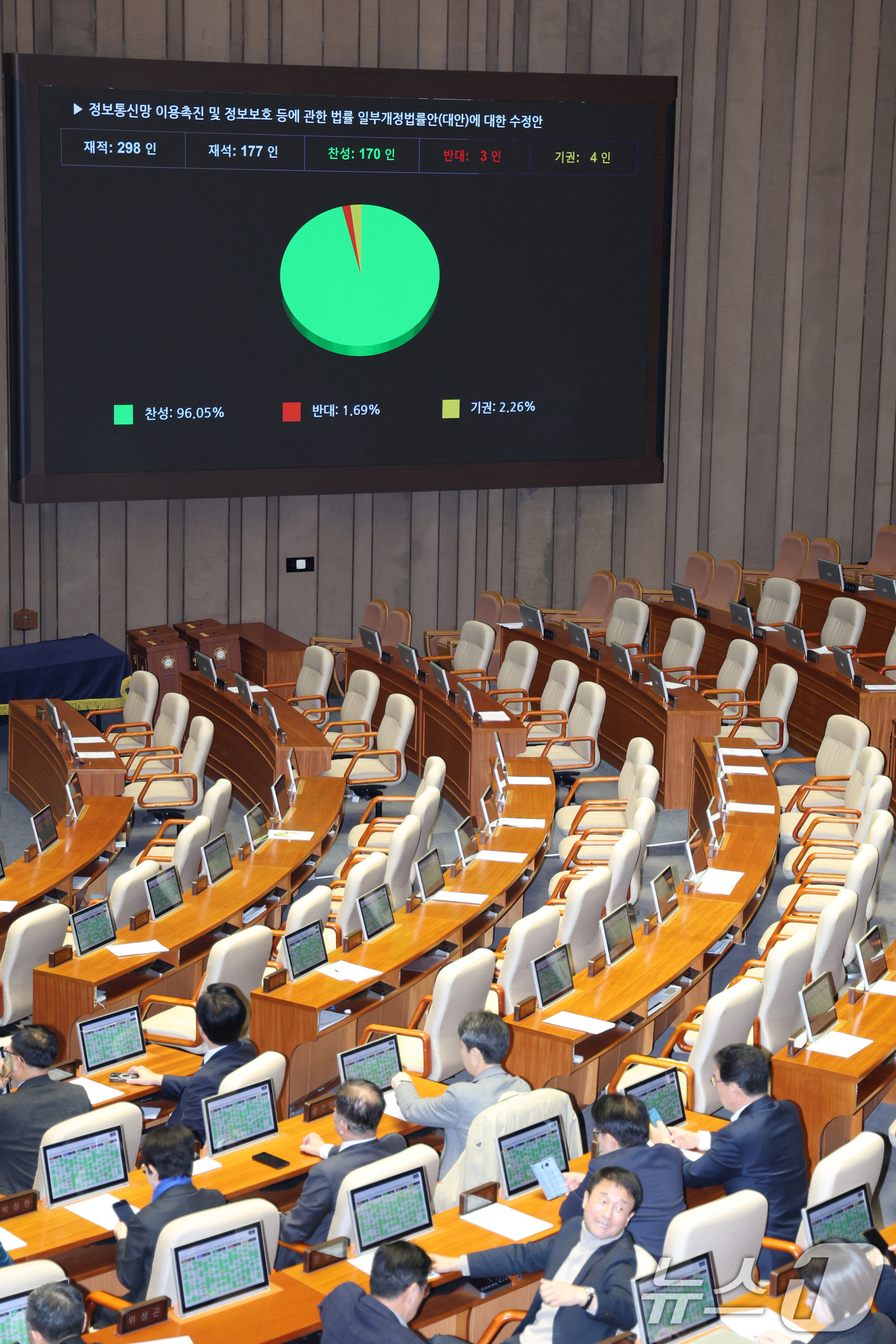 (서울=뉴스1) 신웅수 기자 = 24일 서울 여의도 국회에서 열린 제430회국회(임시회) 제2차 본회의에서 정보통신망 이용촉진 및 정보보호 등에 관한 법률 일부개정법률안(대안)이 …