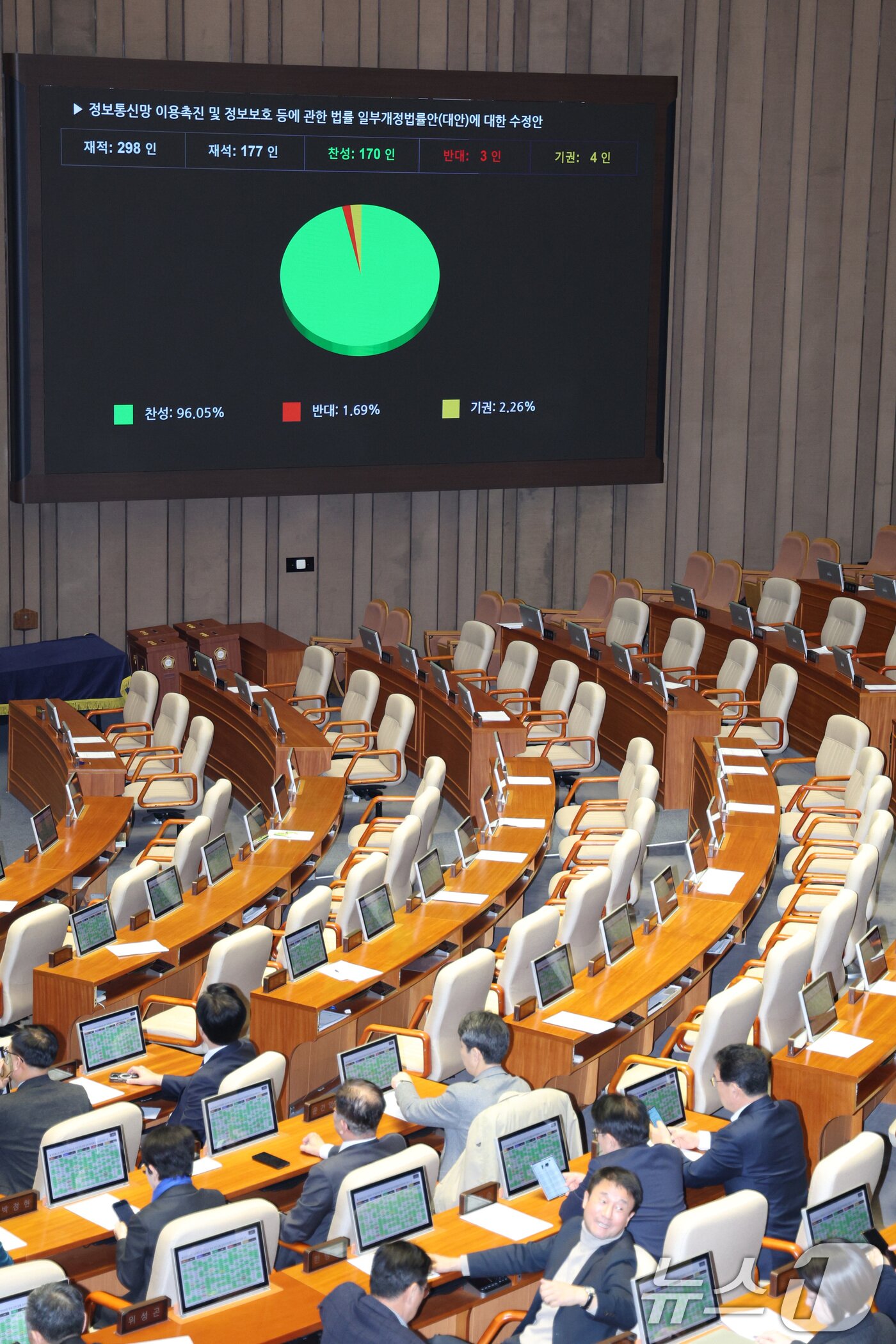 본문 이미지 - 24일 서울 여의도 국회에서 열린 제430회국회(임시회) 제2차 본회의에서 정보통신망 이용촉진 및 정보보호 등에 관한 법률 일부개정법률안(대안)이 가결되고 있다. 2025.12.24/뉴스1 ⓒ News1 신웅수 기자