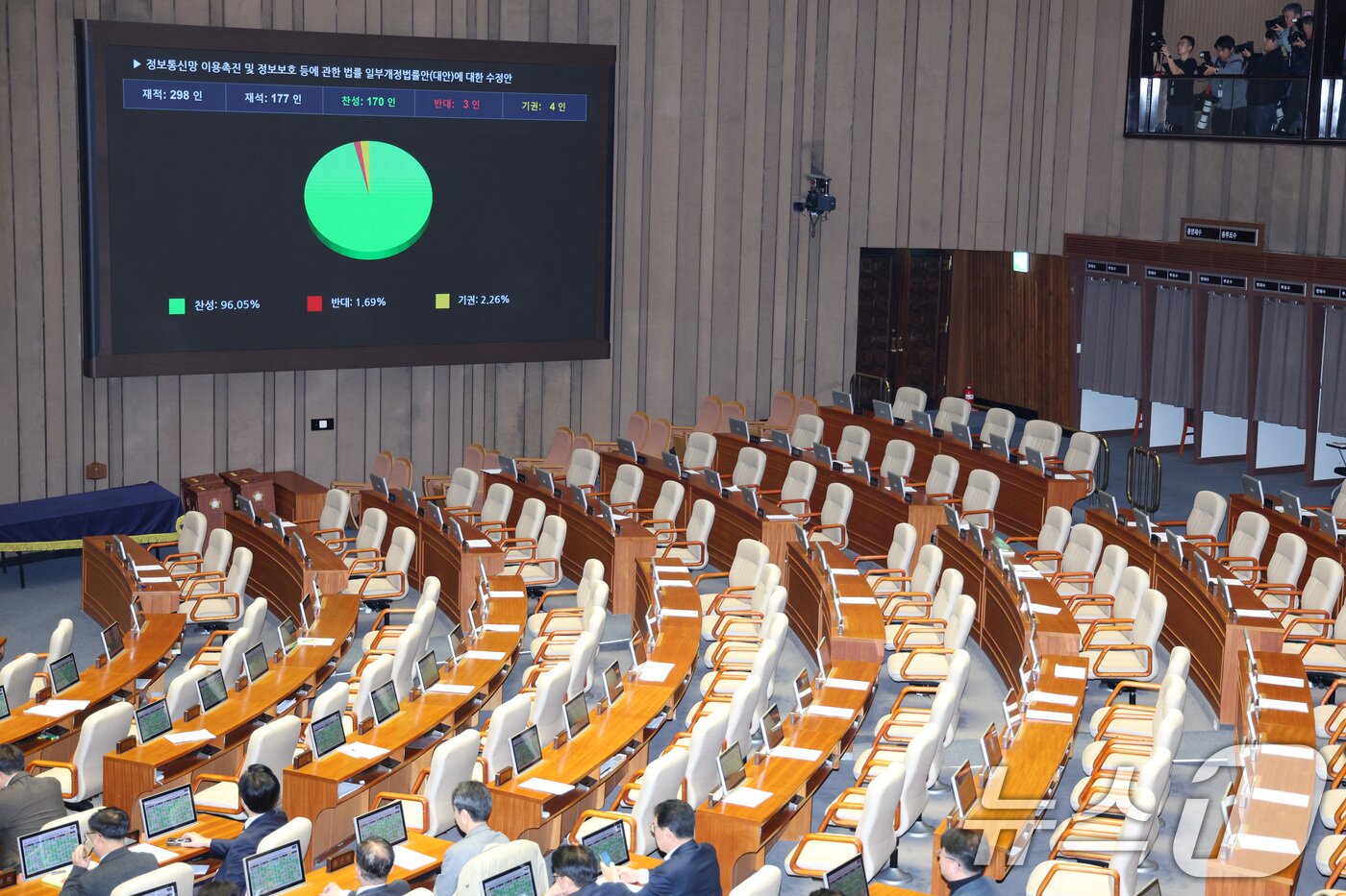 본문 이미지 - 24일 서울 여의도 국회에서 열린 제430회국회(임시회) 제2차 본회의에서 정보통신망 이용촉진 및 정보보호 등에 관한 법률 일부개정법률안(대안)이 가결되고 있다. 2025.12.24/뉴스1 ⓒ News1 신웅수 기자
