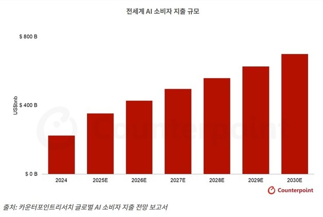 "생성형 AI 시장 규모 2030년 1000조 원…이용자 50억 명 돌파"