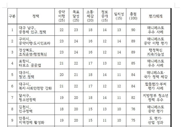 국책연구원, 대구시 청년정책·경북도 행정혁신 '좋은정책' 선정