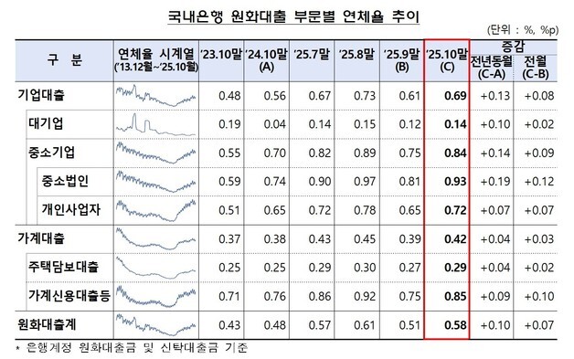은행권 10월 대출 연체율 0.58%…전월 대비 0.07%p 상승