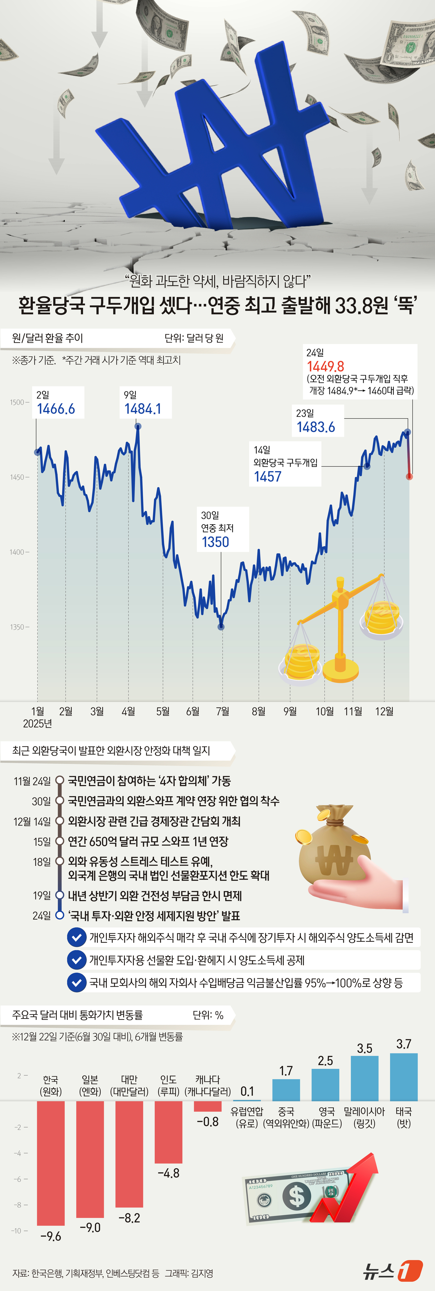 (서울=뉴스1) 김지영 디자이너 = 연이은 대책에도 달러·원 환율이 1480원대에서 떨어질 기미를 보이지 않자, 정부가 '서학개미'의 국내시장 복귀를 위한 세금 감면 대책을 내놨다 …